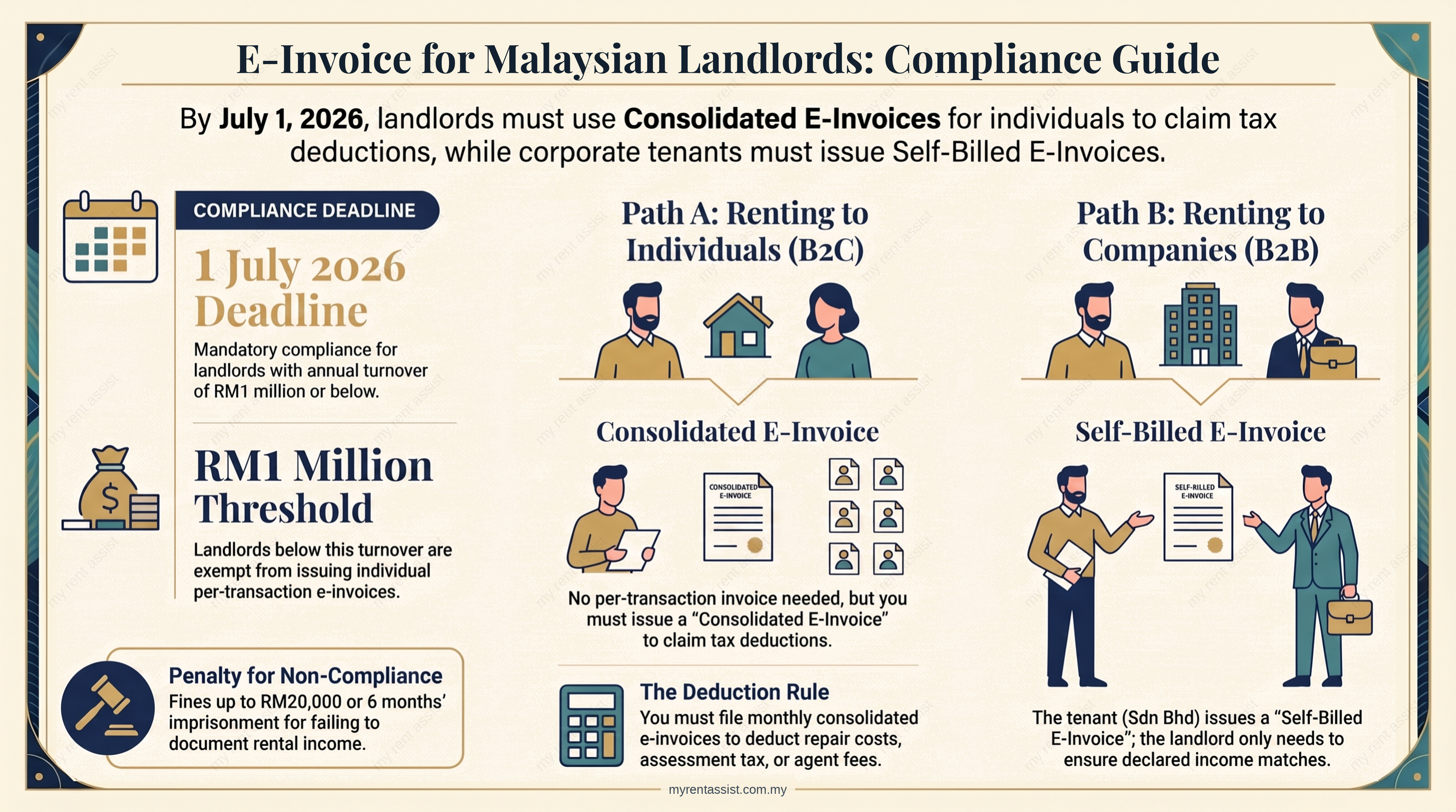 E-Invoice for Rental Income Malaysia 2026