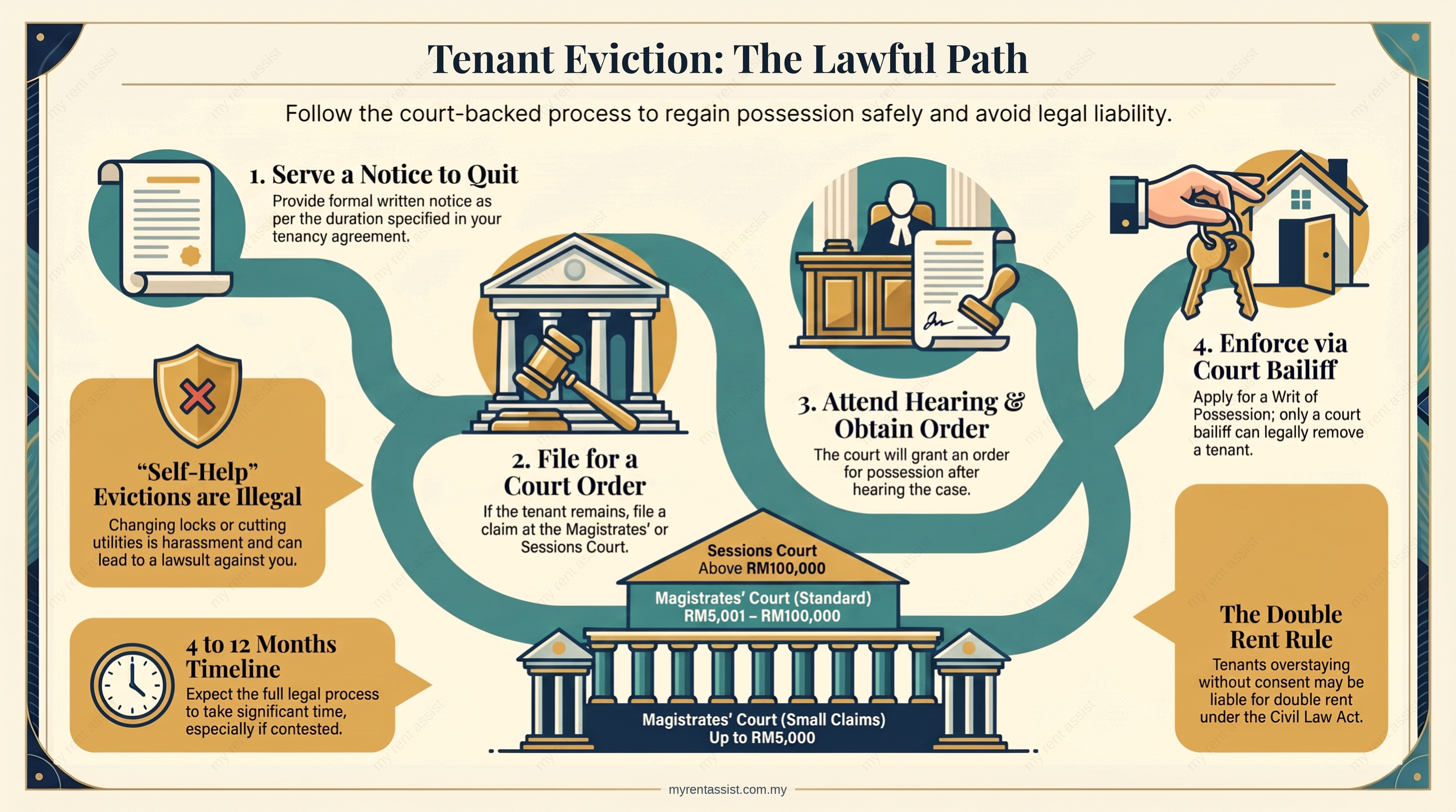 How to Evict a Tenant in Malaysia