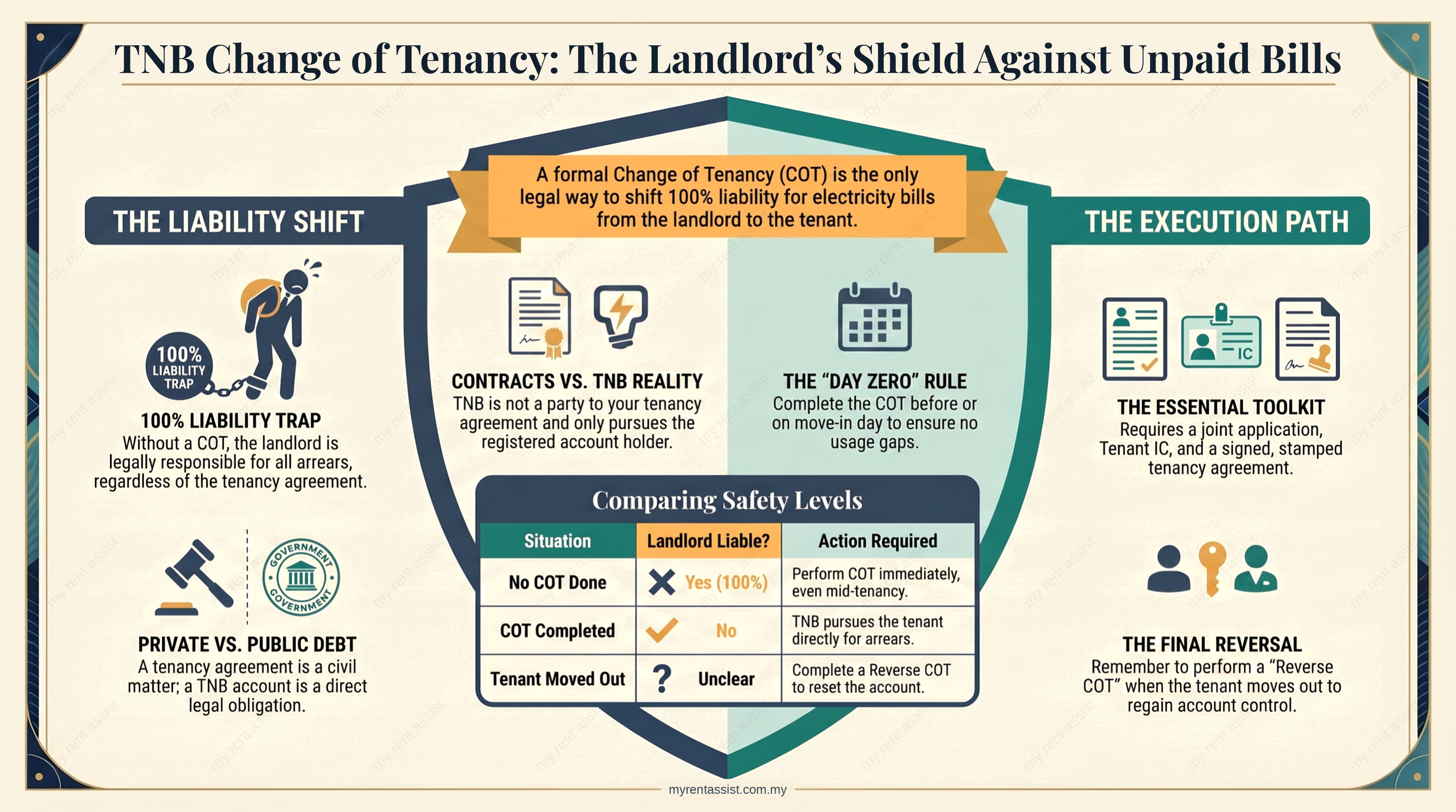 TNB Change of Tenancy Malaysia 2026