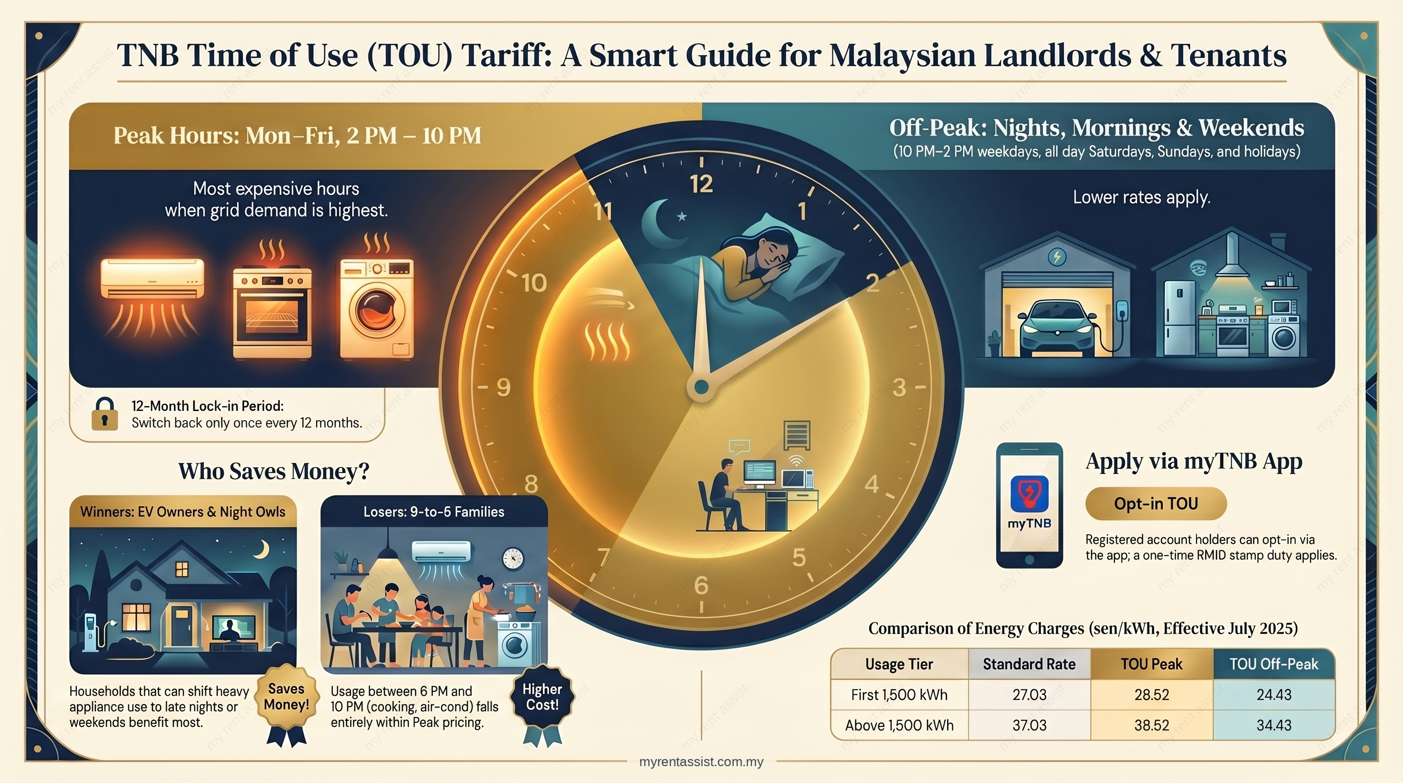 TNB Time of Use TOU Malaysia 2026